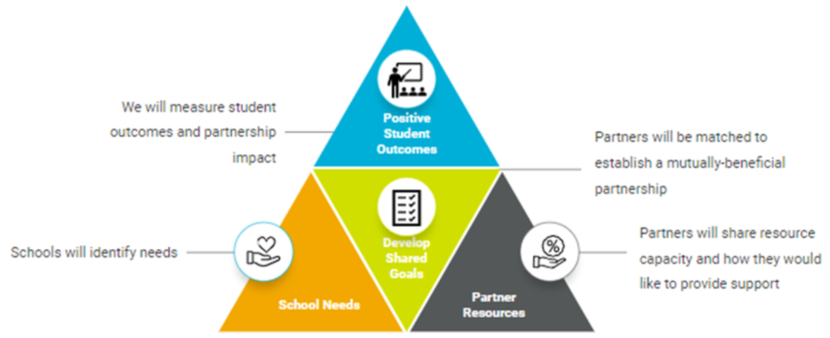 Partnership Model